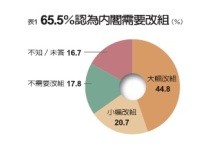 65.5％認為內閣需改組；逾75％憂外勞搶飯碗