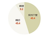 五成企業考慮加薪，逾半認為台幣應貶值