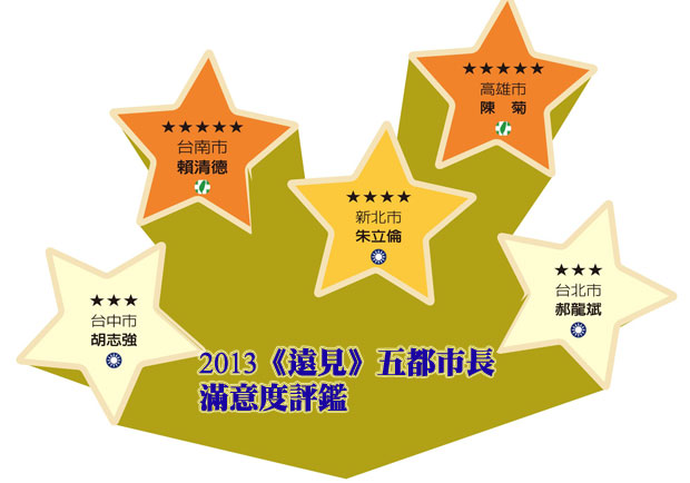 五星首長：陳菊、賴清德、林聰賢、傅崐萁