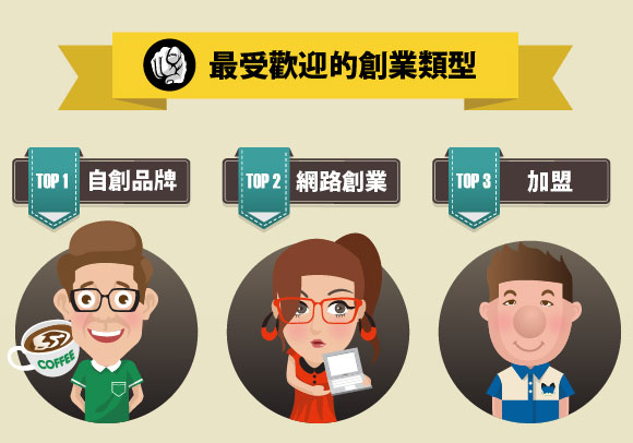 近三成網友創業首選文創 網拍名列第二