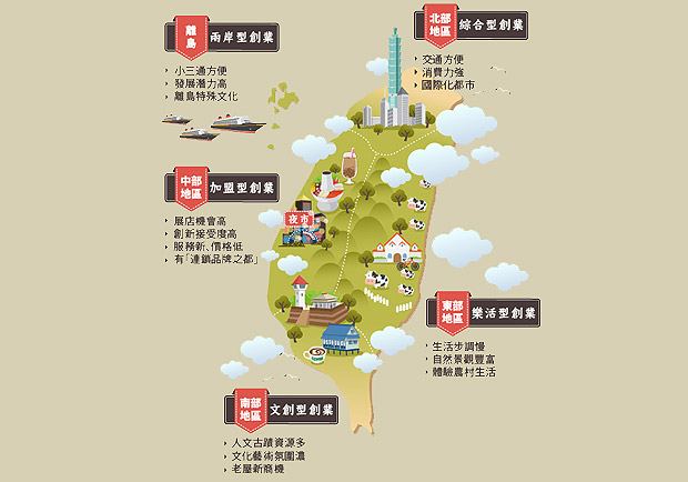 網友創業首選台中，花、東在地經濟崛起