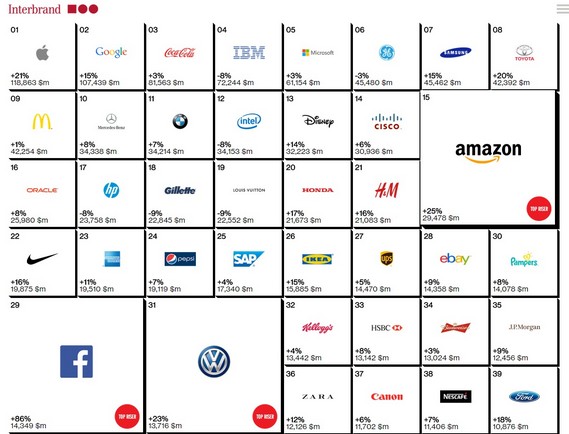 2014全球最有價值百大品牌出爐，台灣有幾個品牌入榜？