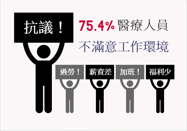 醫界大調查 92％醫護對未來悲觀