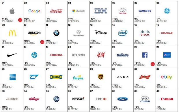 15全球最有價值百大品牌出爐 台灣有幾個入榜 魯皓平 遠見雜誌