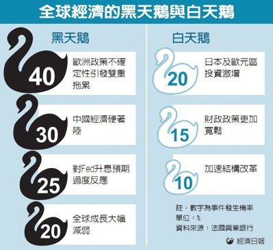 法國興業銀行示警 4隻「黑天鵝」現蹤