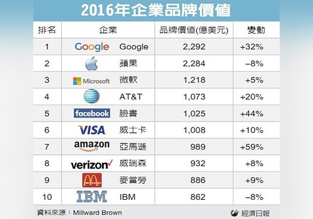 Google擠下蘋果 稱霸百大品牌