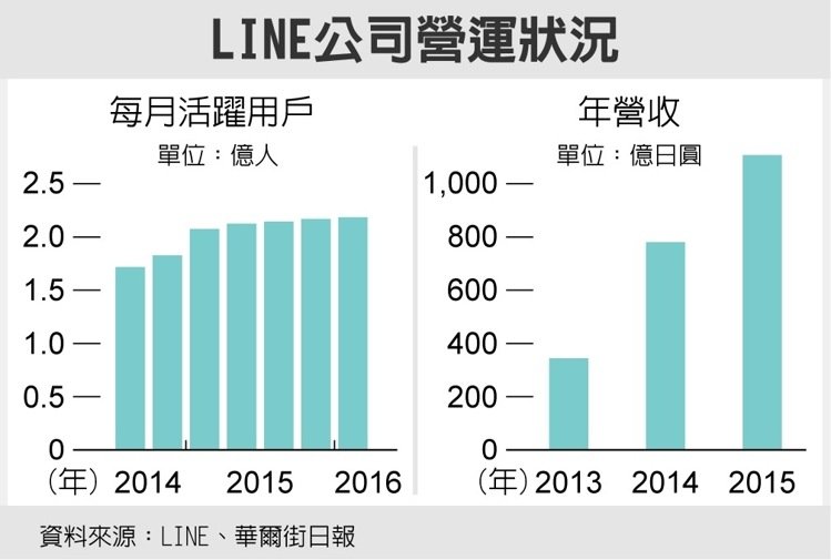 LINE下月在美、日掛牌上市