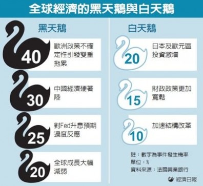 法國興業銀行示警 4隻「黑天鵝」現蹤