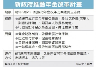 年金改革啟動 拉近給付水準