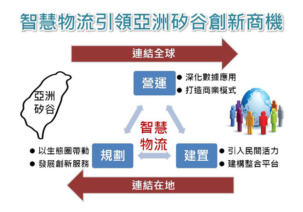 創新+科技 智慧物流引領亞洲矽谷創新商機