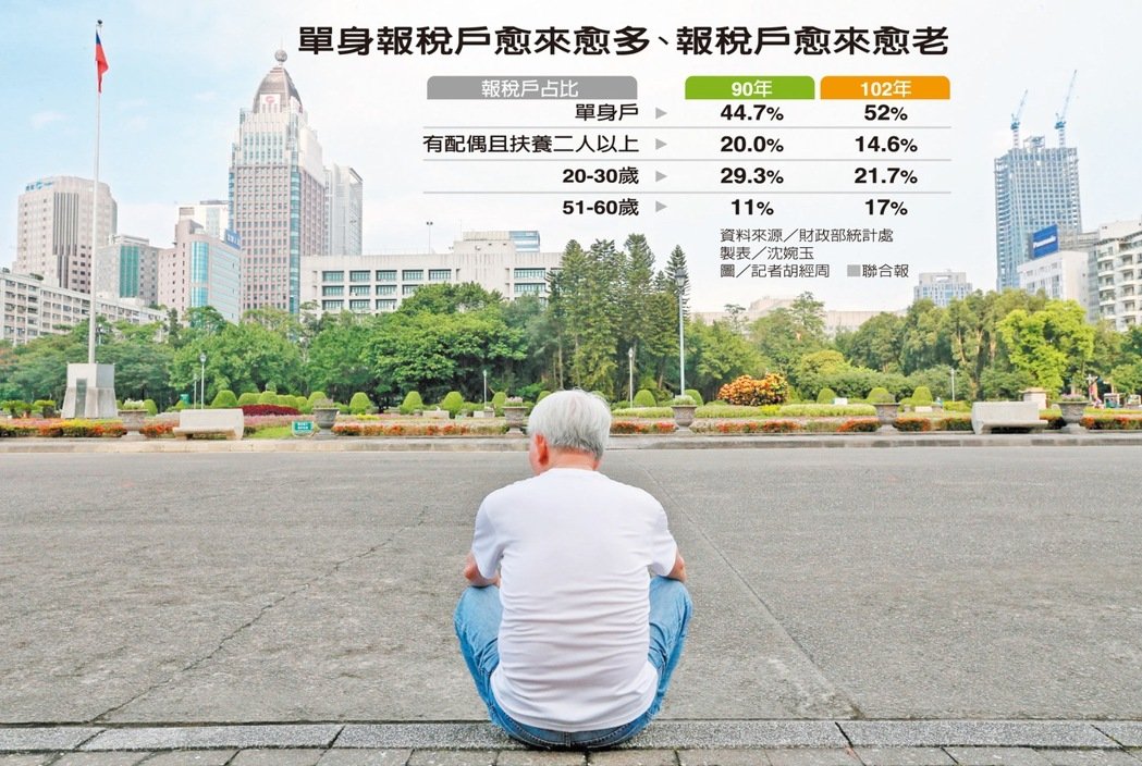 報稅看數字／不婚、不生、老化 激增