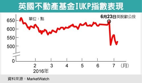 英不動產基金半數凍結 葛洛斯：看到雷曼影子