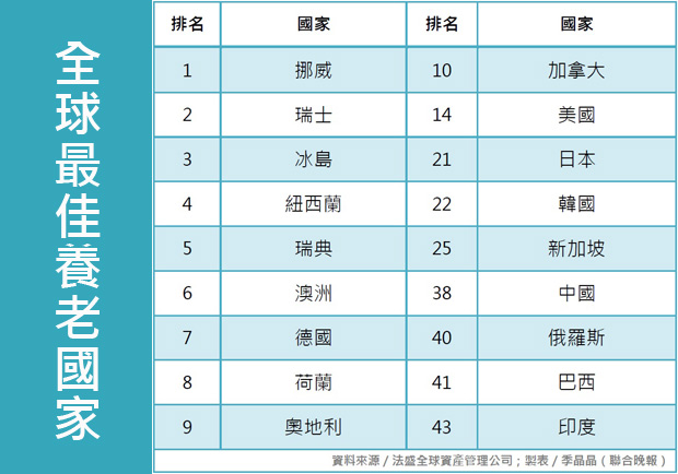 最佳養老國家：挪威、瑞士、冰島