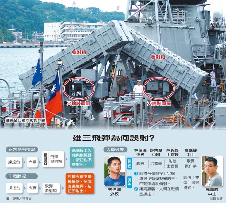 雄三誤射真相查出 連串錯誤釀成重大意外