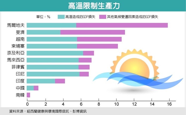 全球氣溫飆高 「熱壓力」衝擊GDP