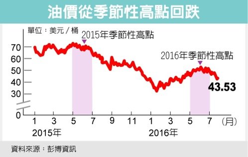 沙國下調油價 亞洲降最大