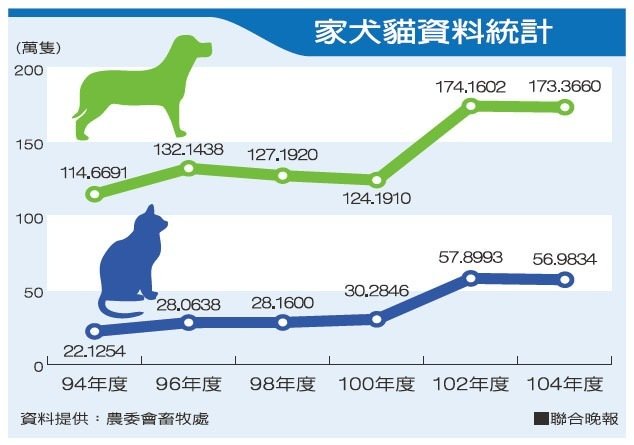 國人不生小孩養貓狗 10年增加百萬隻