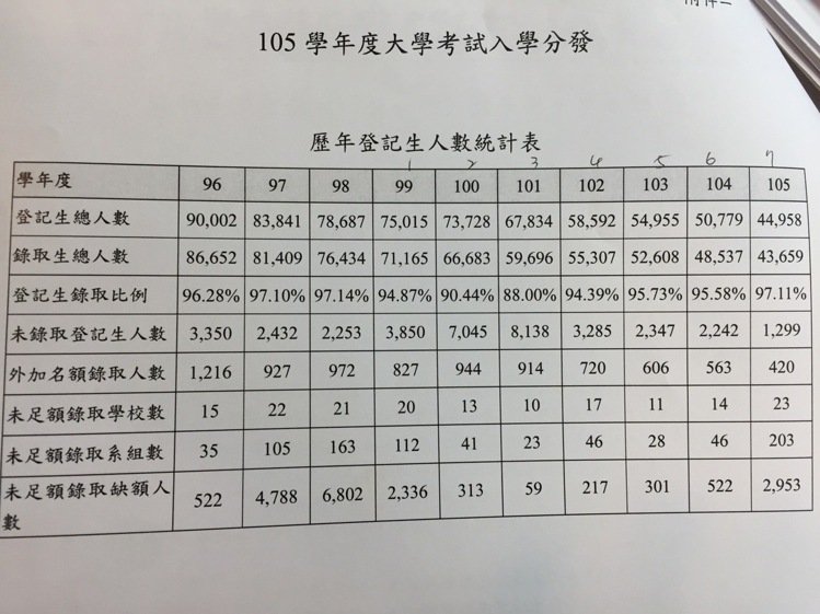 指考放榜／5國立大學缺額 包括中山大學