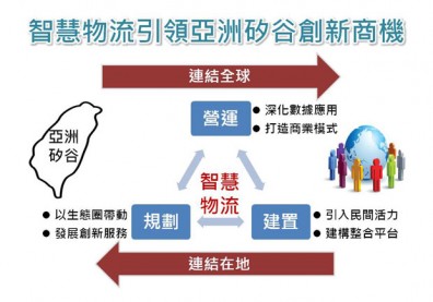 創新+科技 智慧物流引領亞洲矽谷創新商機