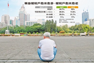 報稅看數字／不婚、不生、老化 激增