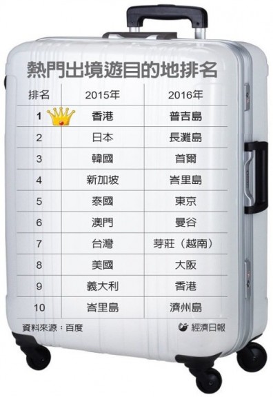 陸客出境遊熱點 台灣被除名