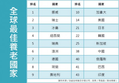 最佳養老國家：挪威、瑞士、冰島