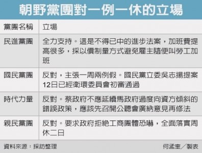 立院昨未審「一例一休」 勞工可望928放假