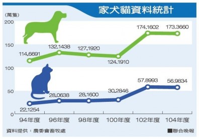 國人不生小孩養貓狗 10年增加百萬隻