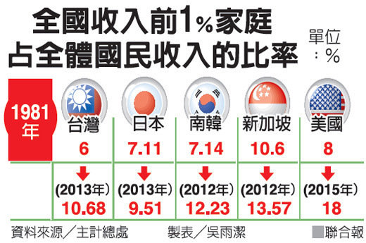 台灣富者愈富 所得差距擴至6.06倍