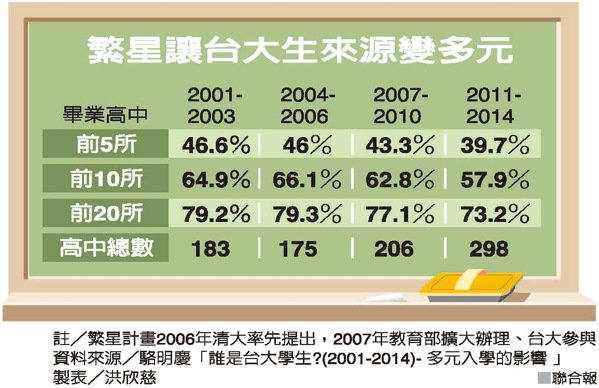 繁星改變了台大？ 雙北生占5成 城鄉差距仍在