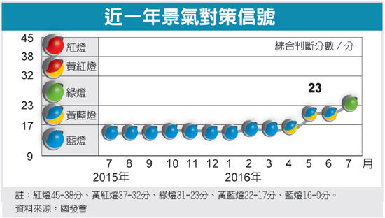 7月景氣亮綠燈 國發會：不會曇花一現
