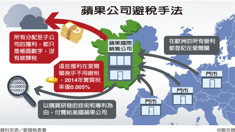 歐盟要蘋果補130億歐元巨稅