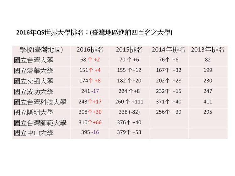 Qs世界大學排名台大排名68史上最佳 聯合新聞網 遠見雜誌