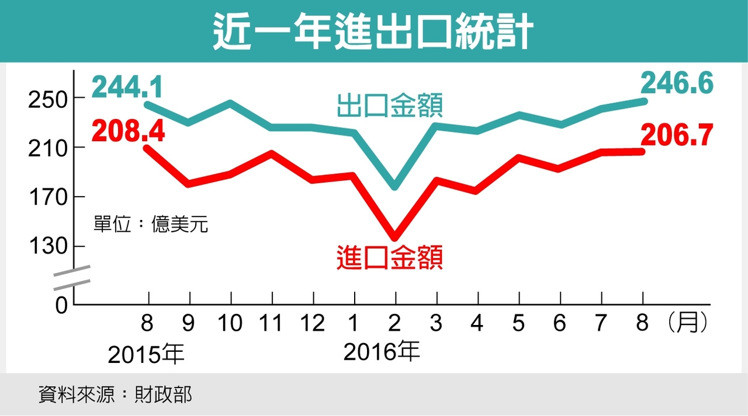 8月出口創15個月新高 國發會：景氣會亮紅燈