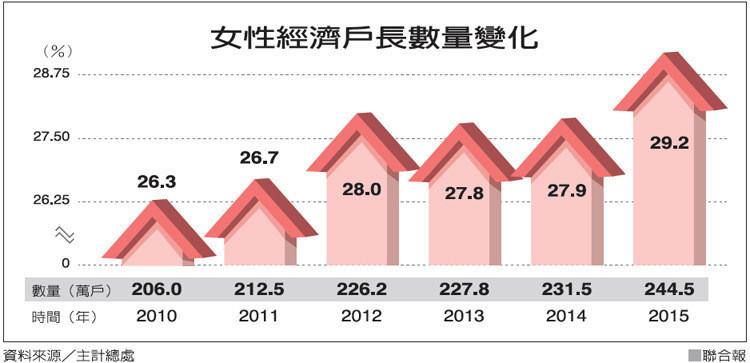全台244萬戶 女力扛家計創新高