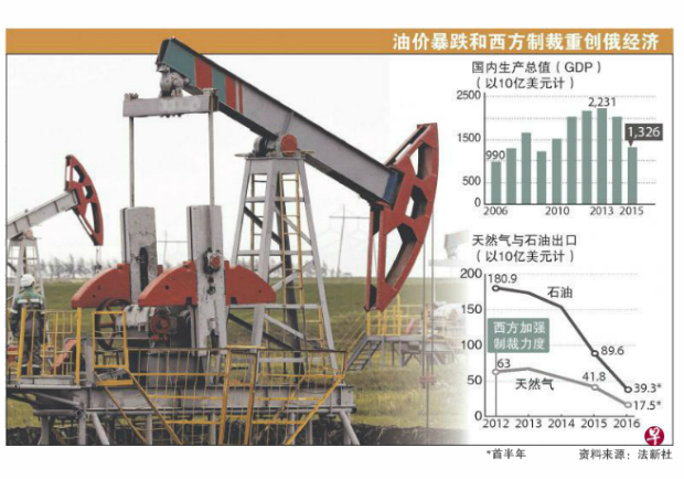 油價暴跌和西方國家制裁！俄儲備金明年中可能枯竭