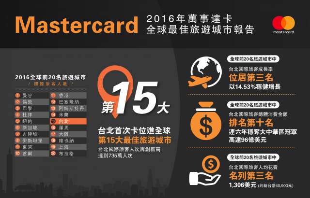 台北首列全球15大旅遊城市 打敗羅馬
