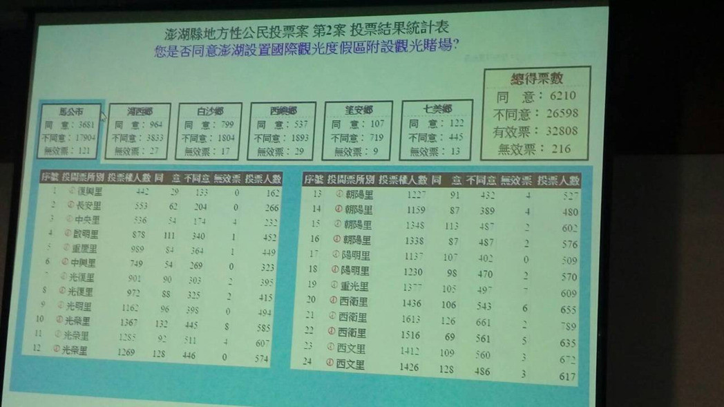 澎湖博弈公投揭曉 反賭壓倒性大勝