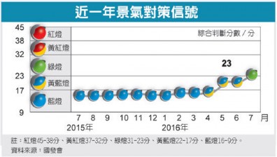 7月景氣亮綠燈 國發會：不會曇花一現