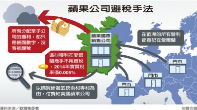 歐盟要蘋果補130億歐元巨稅
