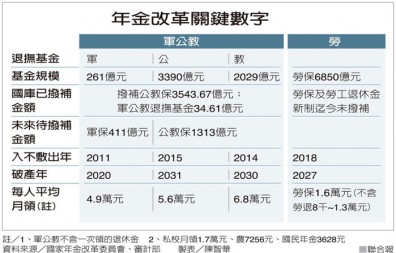 軍公教抗議年金改革 明天十萬人上凱道