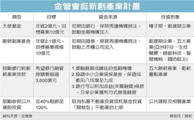 金管會挺新創 將推天使基金