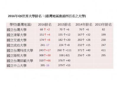 Qs世界大學排名台大排名68史上最佳 聯合新聞網 遠見雜誌