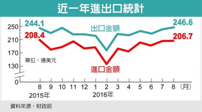 8月出口創15個月新高 國發會：景氣會亮紅燈
