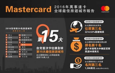 台北首列全球15大旅遊城市 打敗羅馬