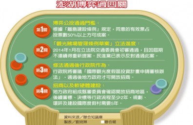 澎湖博弈周六公投 蔡總統昨踩煞車
