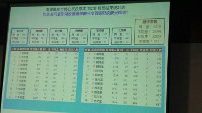 澎湖博弈公投揭曉 反賭壓倒性大勝