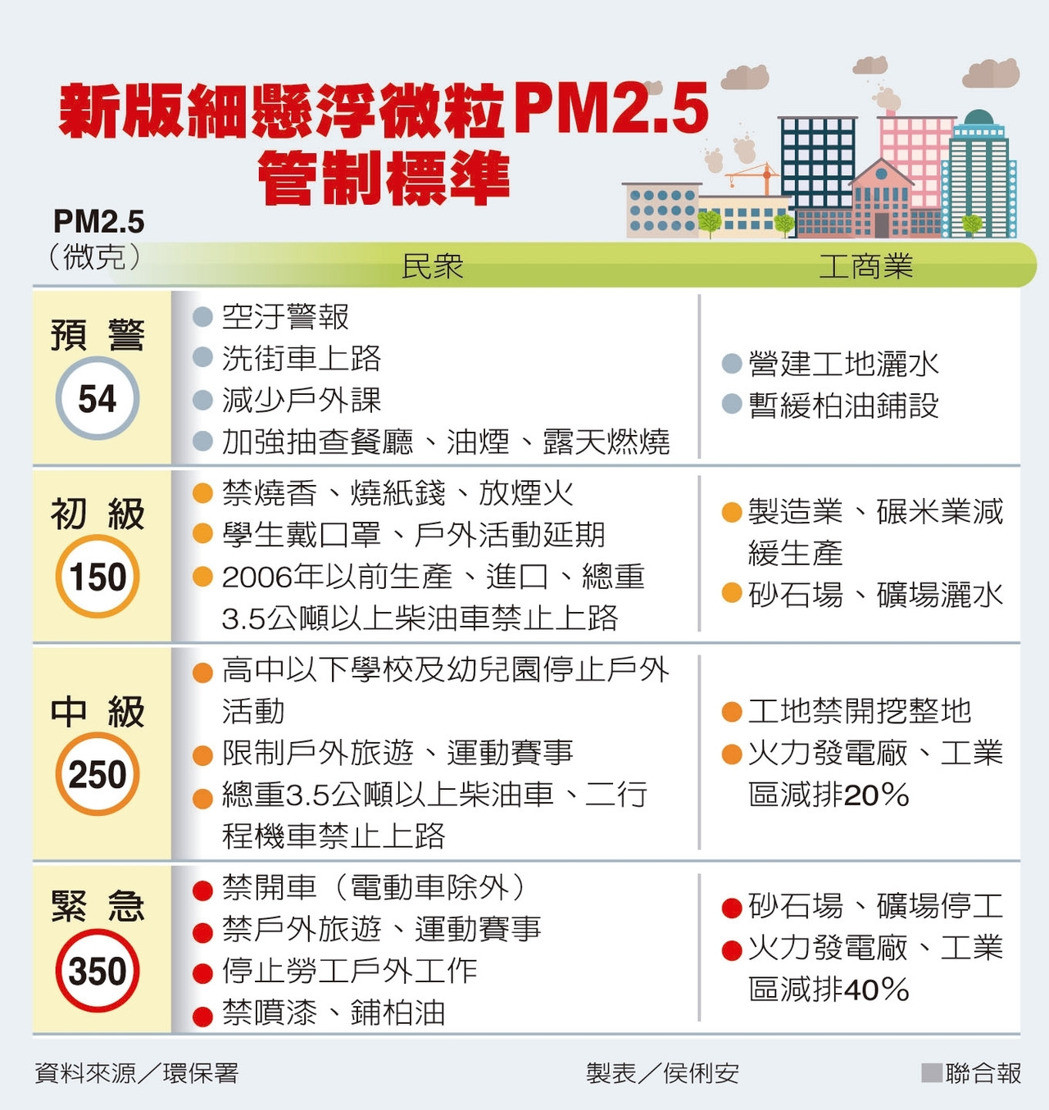 空汙警報新版分四級 啟動門檻高