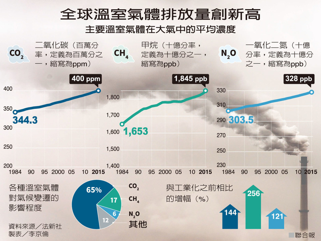 全球二氧化碳濃度 創新高