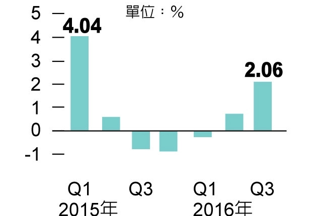 第3季GDP 2.06％ 台灣今年經濟成長穩「保1」